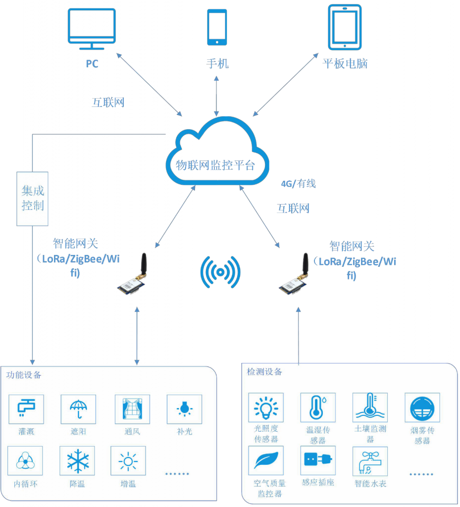 智慧农场设备连接结构示意图